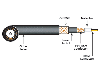 RG12/U 95% BARE COPPER BRAID LSZH - Coaxial Cable, 75 Ohm, Armoured